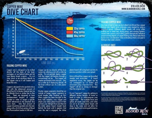 Okuma Copper, Leadcore, and SS Wire Spooling Chart - Tackle and